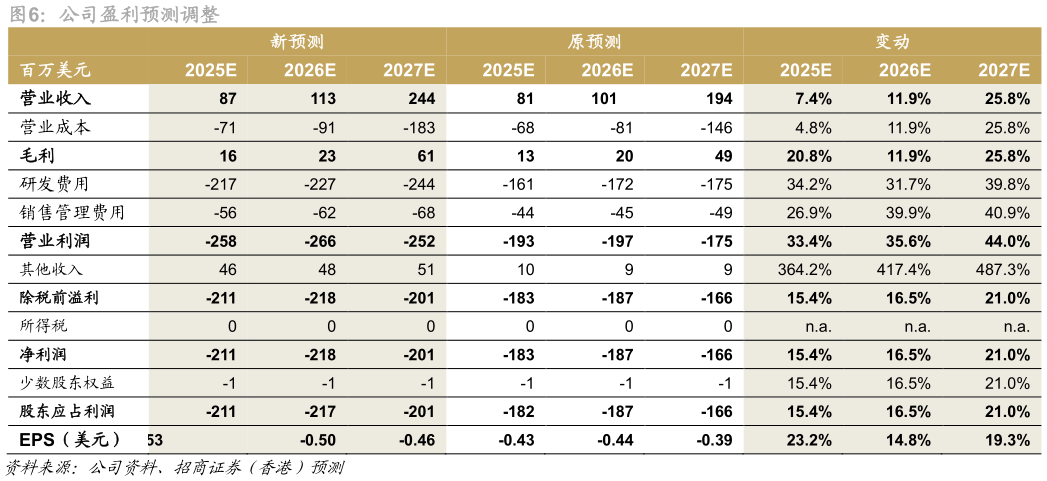 各位网友请教一下公司盈利预测调整