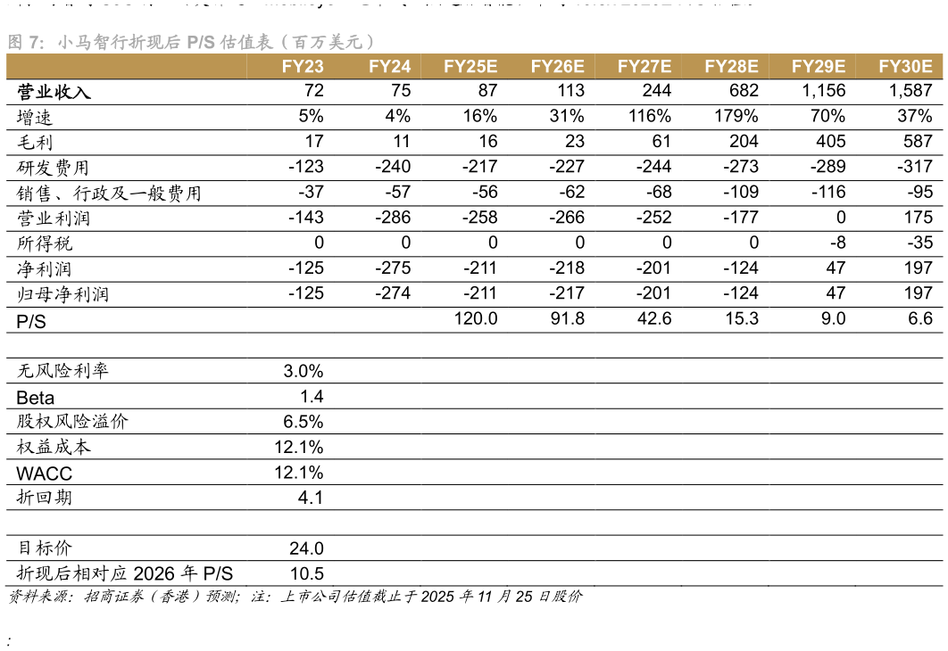 想关注一下小马智行折现后 PS 估值表（百万美元）