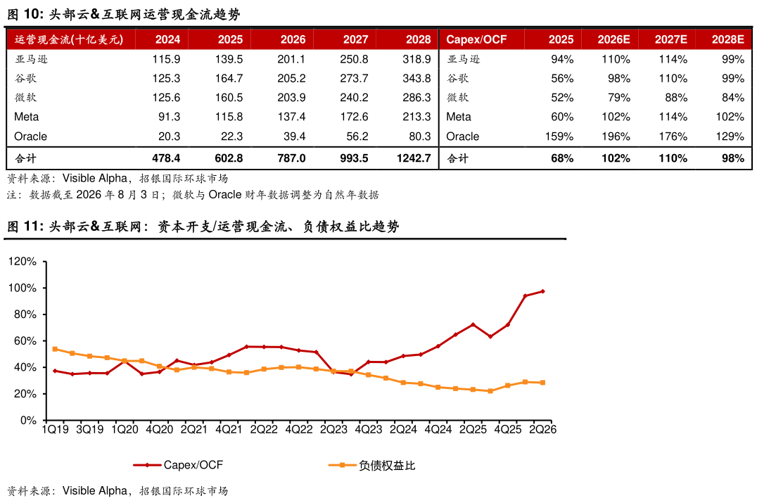 谁能回答头部云互联网运营现金流趋势 头部云互联网：资本开支运营现金流、负债权益比趋势