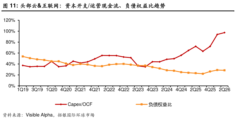 想问下各位网友头部云互联网：资本开支运营现金流、负债权益比趋势
