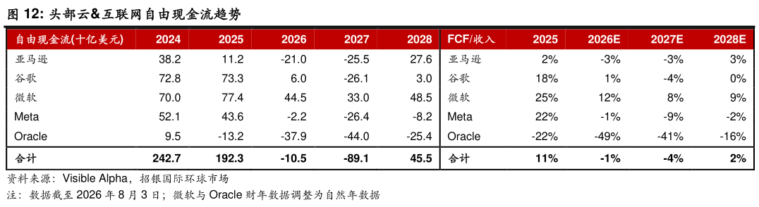 想关注一下头部云互联网自由现金流趋势