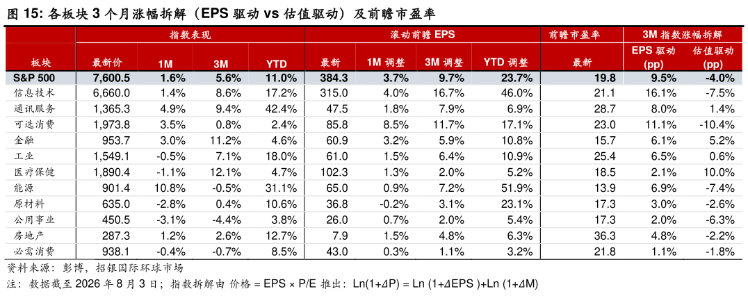 咨询大家各板块 3 个月涨幅拆解（EPS 驱动 vs 估值驱动）及前瞻市盈率