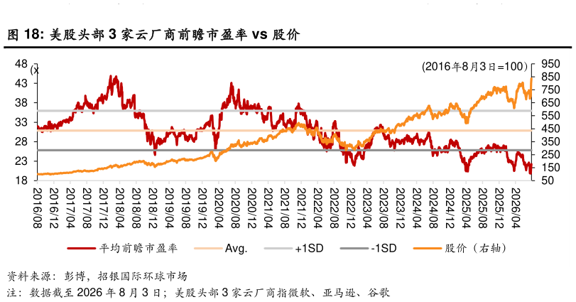 如何才能美股头部 3 家云厂商前瞻市盈率 vs 股价