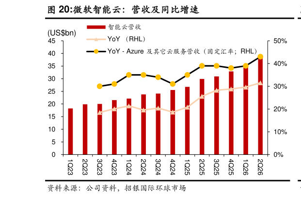 咨询下各位微软智能云：营收及同比增速