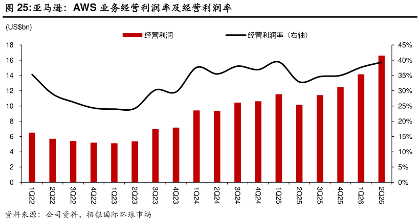 请问一下亚马逊：AWS 业务经营利润率及经营利润率