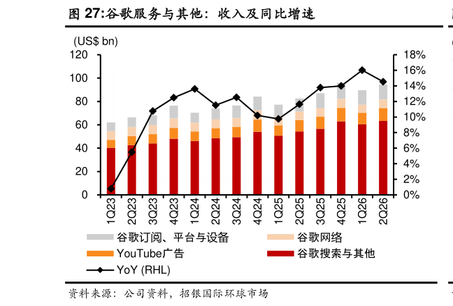咨询大家谷歌服务与其他：收入及同比增速