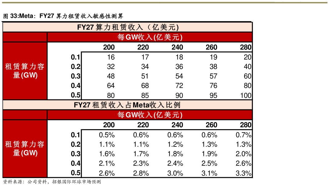各位网友请教一下Meta：FY27 算力租赁收入敏感性测算