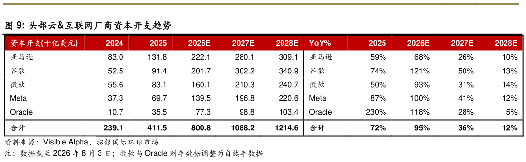 谁能回答头部云互联网厂商资本开支趋势