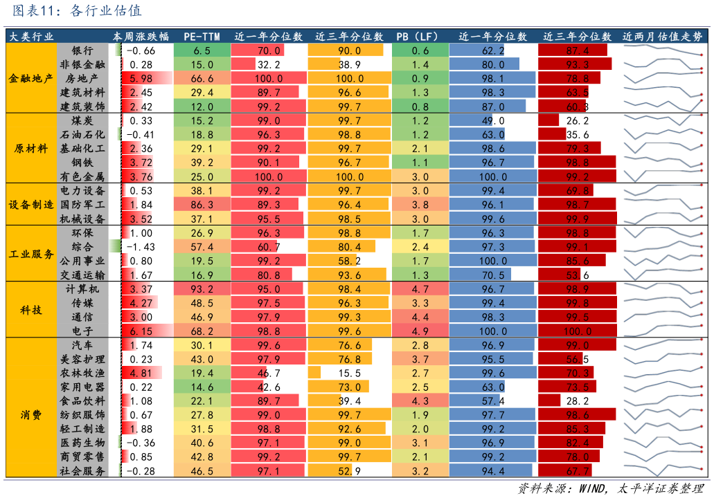 想问下各位网友各行业估值