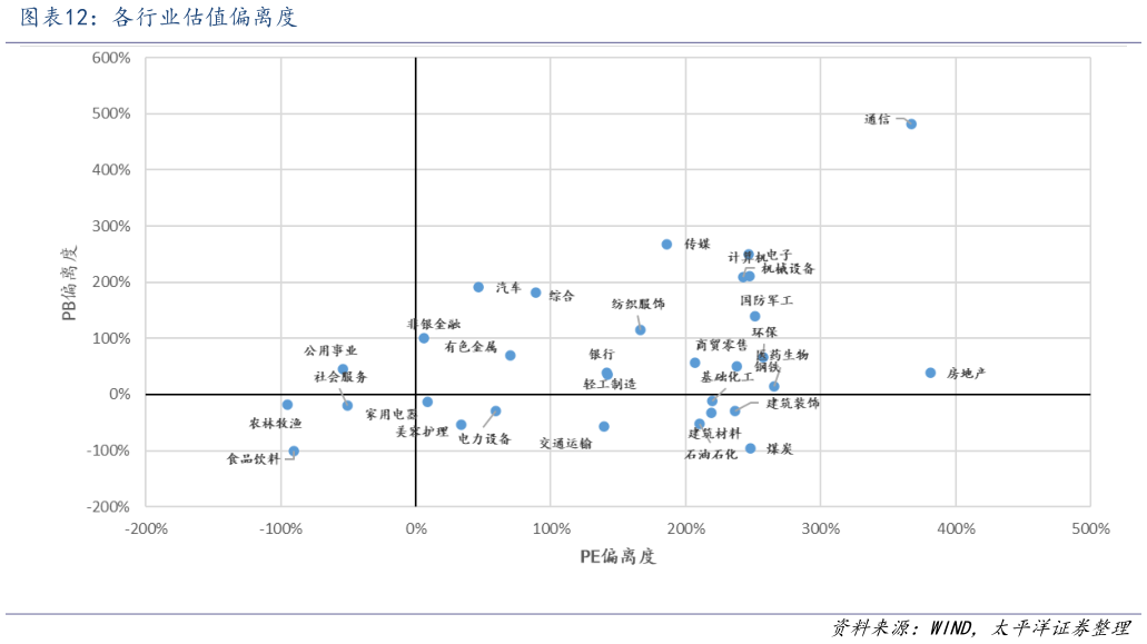 如何看待各行业估值偏离度
