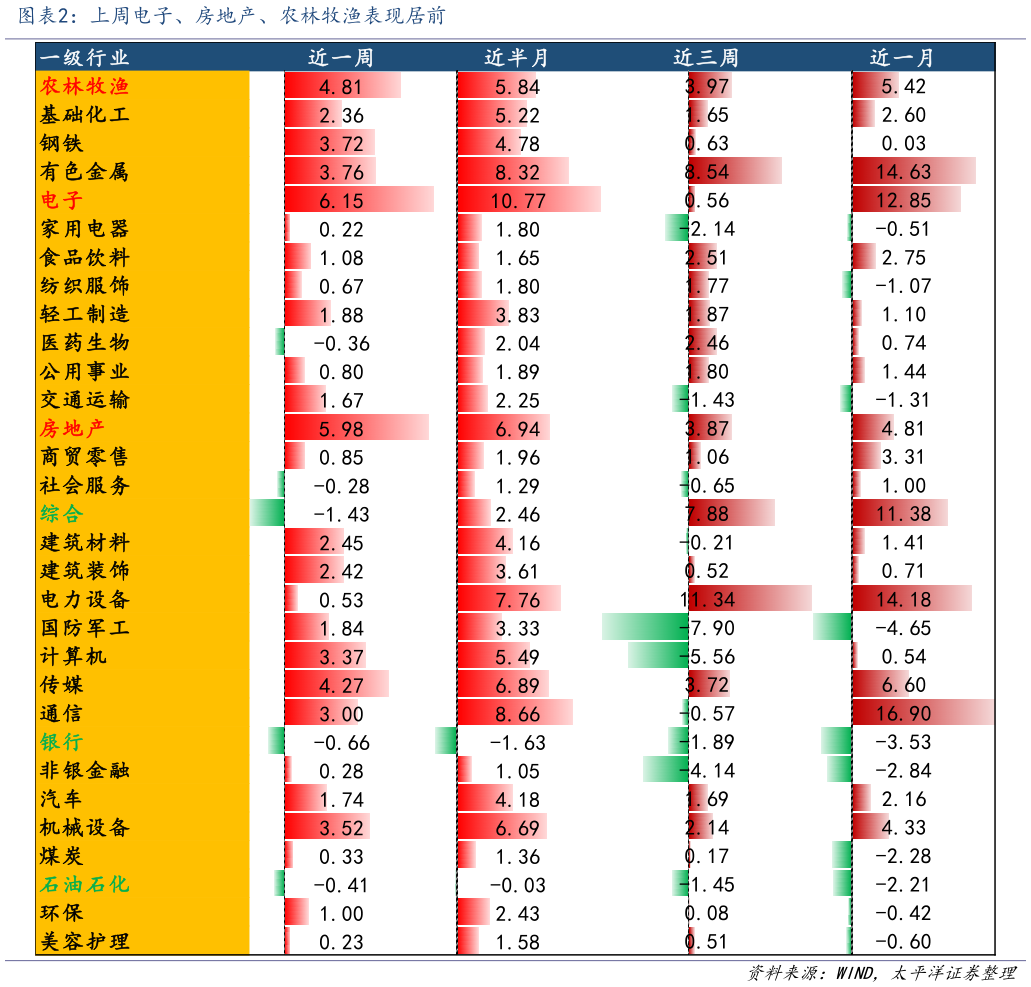 想关注一下上周电子、房地产、农林牧渔表现居前