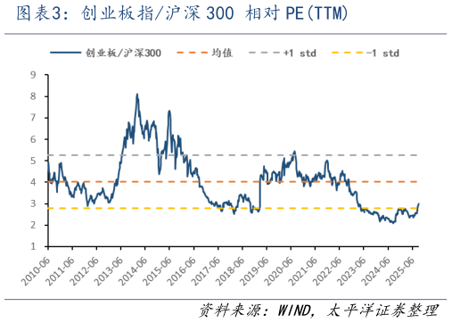 一起讨论下创业板指沪深 300 相对 PETTM