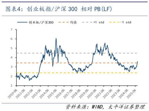 我想了解一下创业板指沪深 300 相对 PBLF