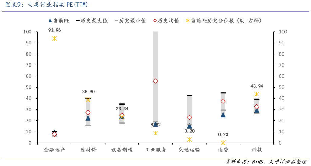 如何了解大类行业指数 PETTM