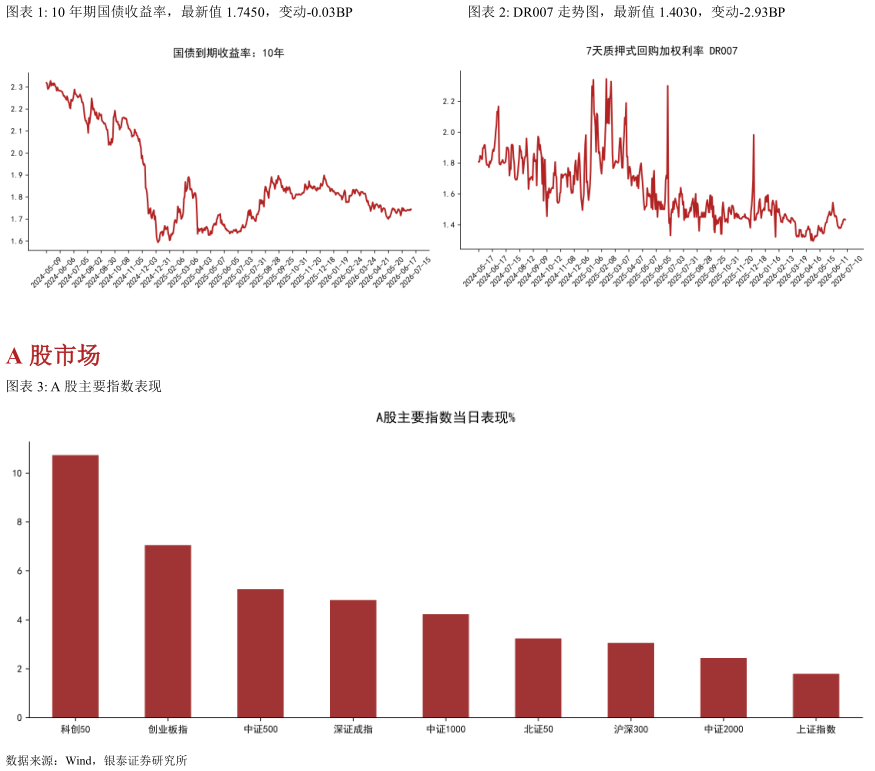 咨询大家10 年期国债收益率，最新值 1.7450，变动-0.03BPDR007 走势图，最新值 1.4030，变动-2.93BP