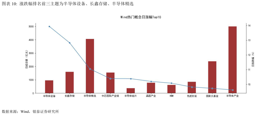 我想了解一下涨跌幅排名前三主题为半导体设备、长鑫存储、半导体精选