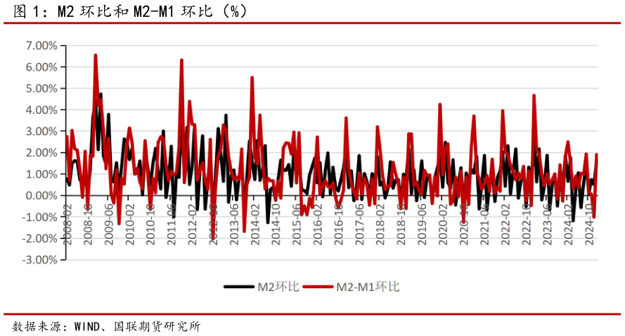 我想了解一下M2 环比和 M2-M1 环比（%）