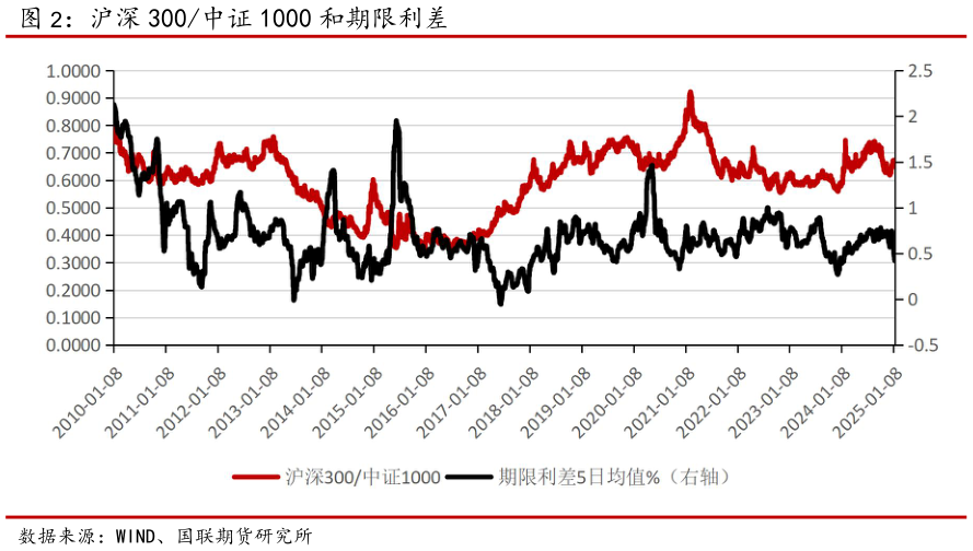一起讨论下沪深 300中证 1000 和期限利差