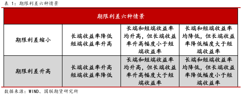 如何看待期限利差六种情景