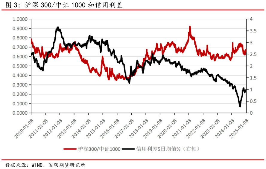 各位网友请教一下沪深 300中证 1000 和信用利差