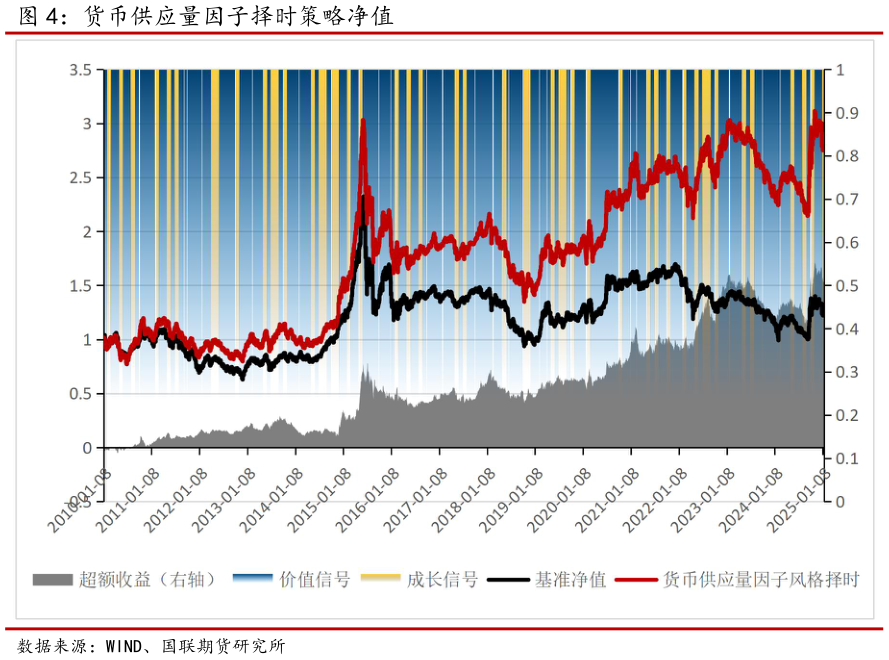 如何看待货币供应量因子择时策略净值