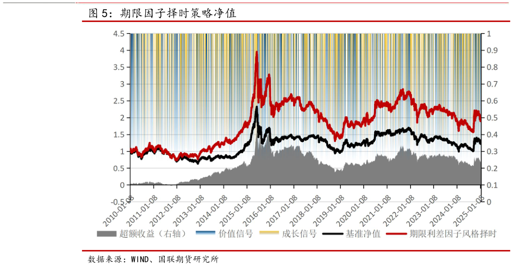 如何了解期限因子择时策略净值