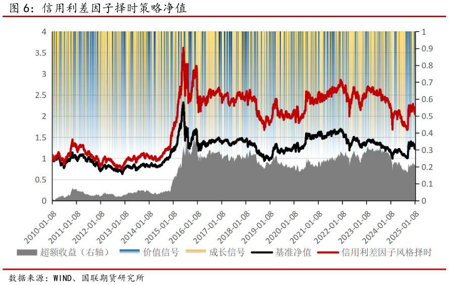 如何了解信用利差因子择时策略净值