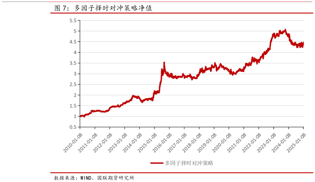 我想了解一下多因子择时对冲策略净值