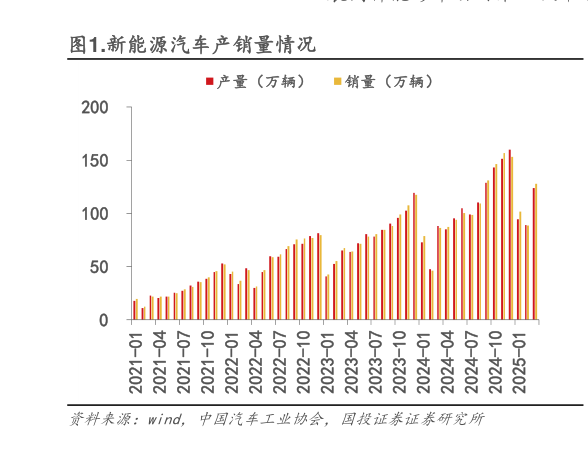 怎样理解.新能源汽车产销量情况