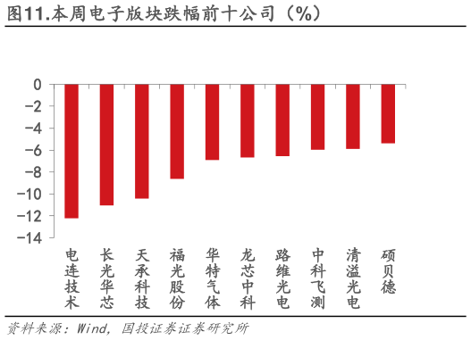 如何了解.本周电子版块跌幅前十公司（%）
