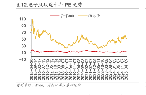 我想了解一下.电子版块近十年 PE 走势