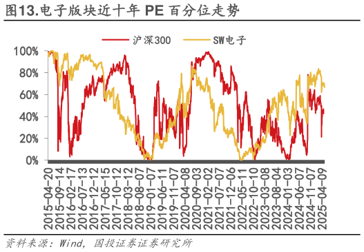 我想了解一下.电子版块近十年 PE 百分位走势