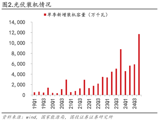 如何了解.光伏装机情况