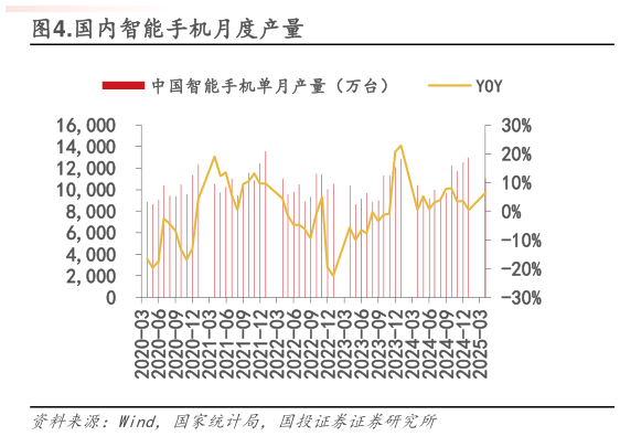 谁知道.国内智能手机月度产量