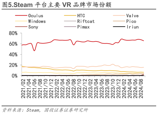 如何才能.Steam 平台主要 VR 品牌市场份额