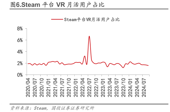 我想了解一下.Steam 平台 VR 月活用户占比