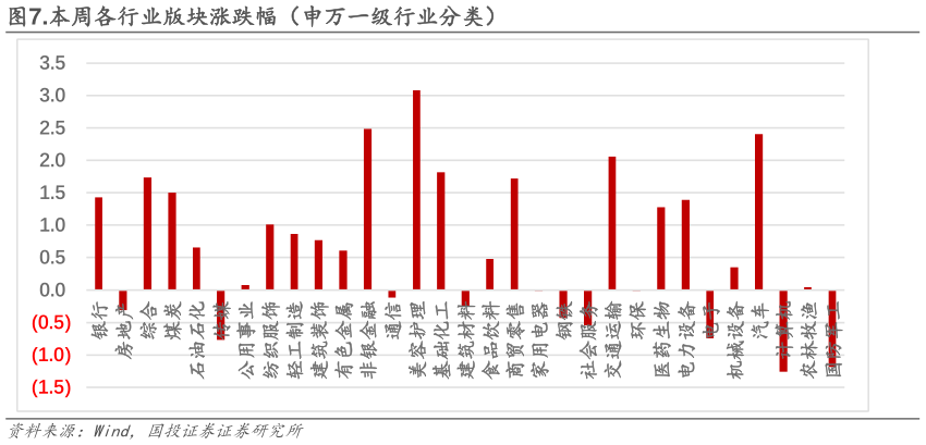 谁知道.本周各行业版块涨跌幅（申万一级行业分类）
