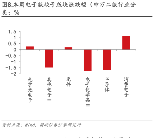 如何才能.本周电子版块子版块涨跌幅（申万二级行业分