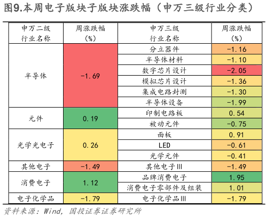 谁知道.本周电子版块子版块涨跌幅（申万三级行业分类）
