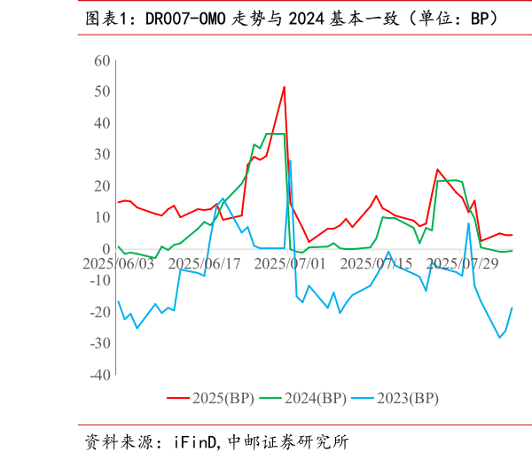 想关注一下DR007-OMO 走势与 2024 基本一致（单位：BP） 7 月资金面缓释，结束成本倒挂（单位：BP）