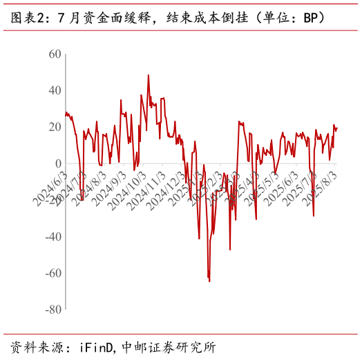 如何看待7 月资金面缓释，结束成本倒挂（单位：BP）