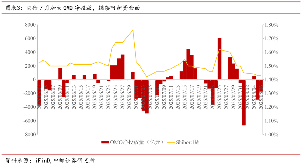 一起讨论下央行 7 月加大 OMO 净投放，继续呵护资金面