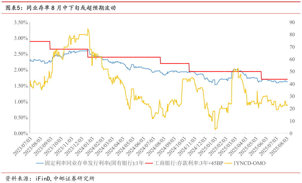 如何解释同业存单 8 月中下旬或超预期波动