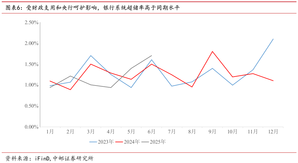 如何了解受财政支用和央行呵护影响，银行系统超储率高于同期水平