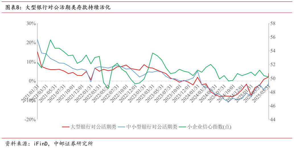 想关注一下大型银行对公活期类存款持续活化