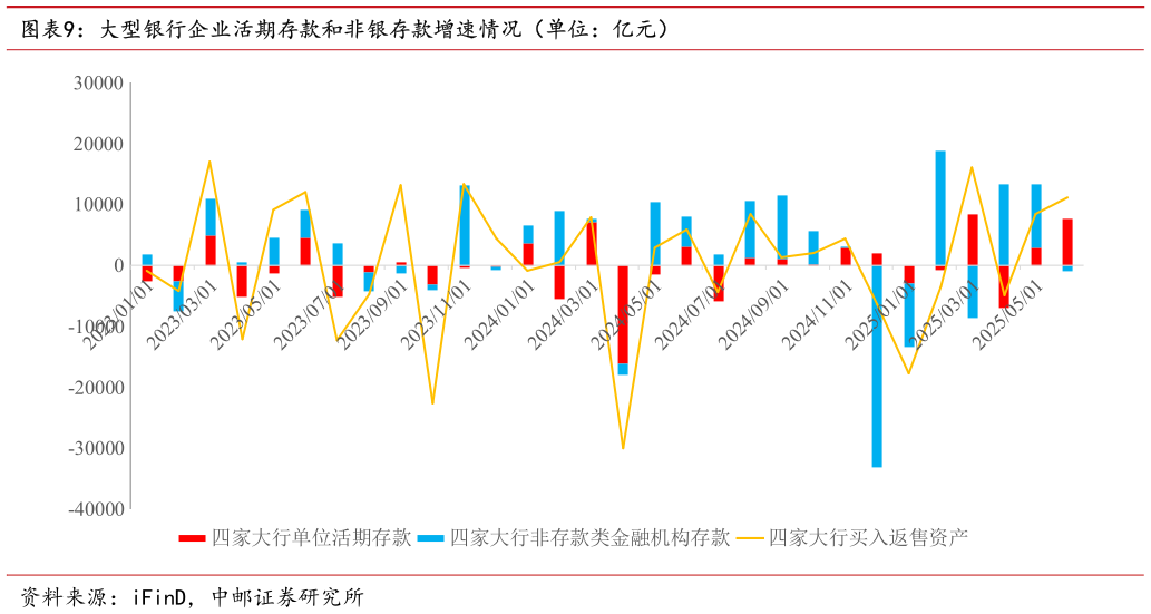 如何看待大型银行企业活期存款和非银存款增速情况（单位：亿元）
