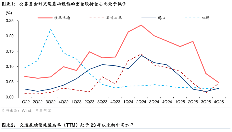 如何了解公募基金对交运基础设施的重仓股持仓占比处于低位