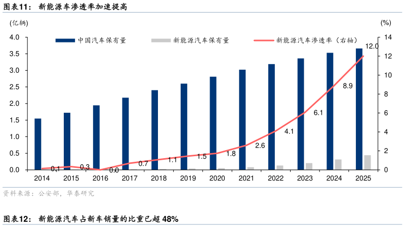 想关注一下新能源车渗透率加速提高