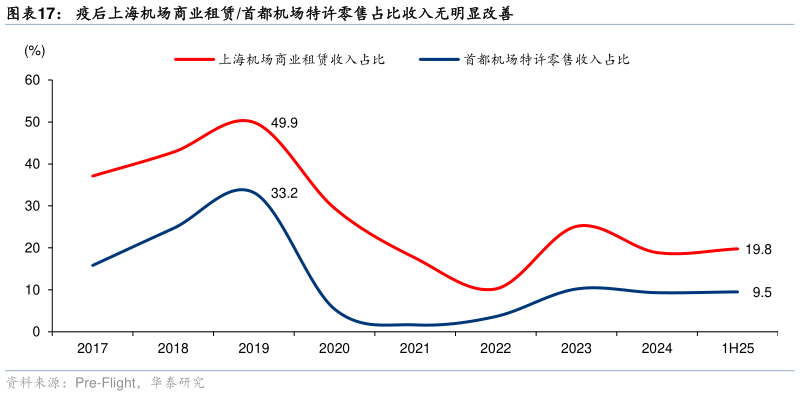 一起讨论下疫后上海机场商业租赁首都机场特许零售占比收入无明显改善