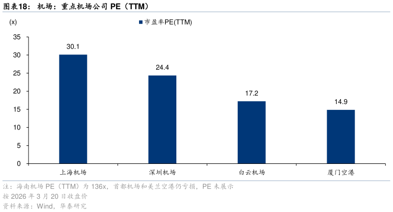 各位网友请教一下机场：重点机场公司 PE（TTM）